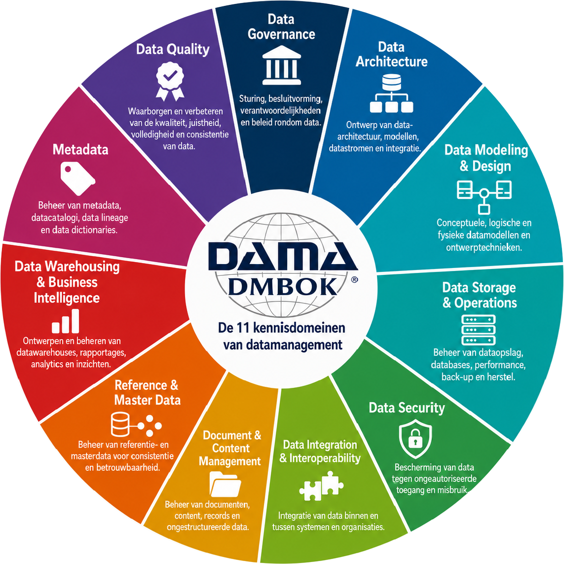 Overzicht van de 11 DAMA-DMBOK kennisdomeinen